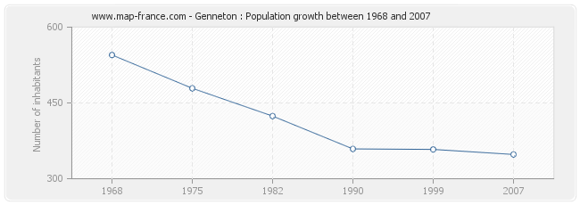 Population Genneton