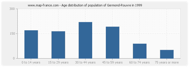 Age distribution of population of Germond-Rouvre in 1999