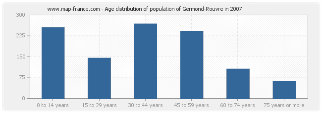 Age distribution of population of Germond-Rouvre in 2007