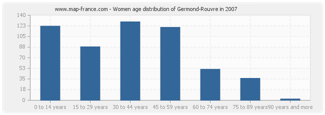 Women age distribution of Germond-Rouvre in 2007