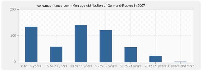 Men age distribution of Germond-Rouvre in 2007