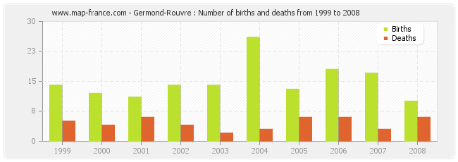 Germond-Rouvre : Number of births and deaths from 1999 to 2008