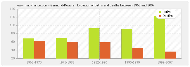Germond-Rouvre : Evolution of births and deaths between 1968 and 2007