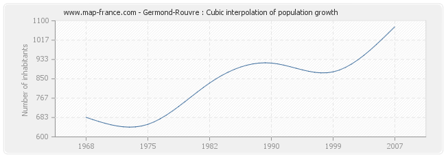 Germond-Rouvre : Cubic interpolation of population growth