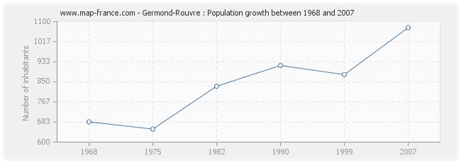 Population Germond-Rouvre
