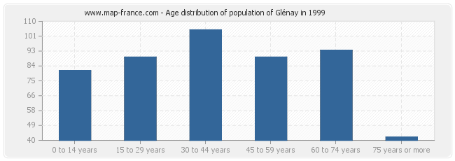 Age distribution of population of Glénay in 1999