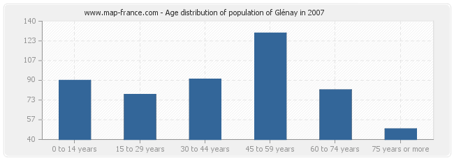 Age distribution of population of Glénay in 2007