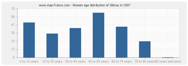 Women age distribution of Glénay in 2007