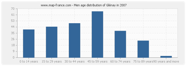 Men age distribution of Glénay in 2007