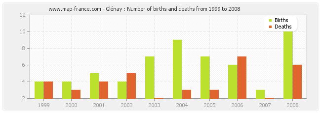 Glénay : Number of births and deaths from 1999 to 2008