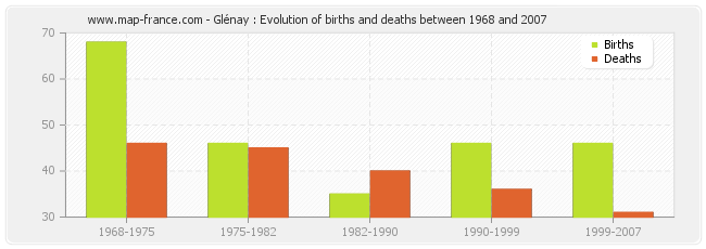 Glénay : Evolution of births and deaths between 1968 and 2007