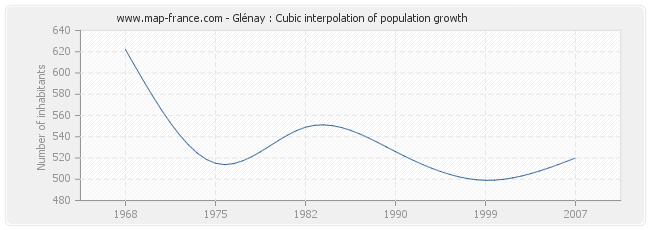 Glénay : Cubic interpolation of population growth
