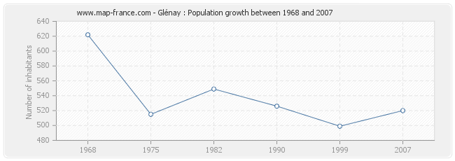 Population Glénay