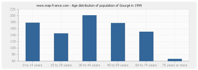 Age distribution of population of Gourgé in 1999