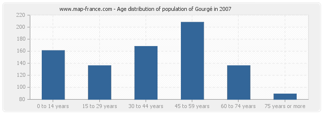 Age distribution of population of Gourgé in 2007