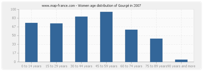 Women age distribution of Gourgé in 2007