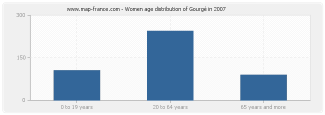 Women age distribution of Gourgé in 2007