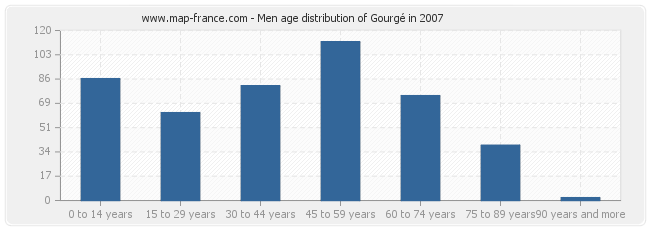 Men age distribution of Gourgé in 2007