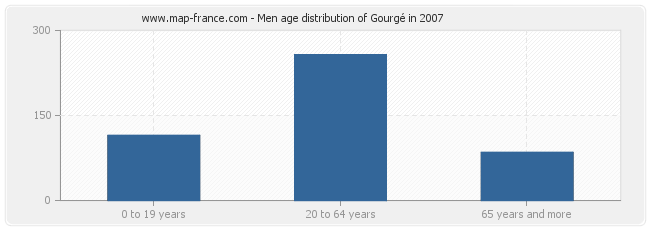 Men age distribution of Gourgé in 2007