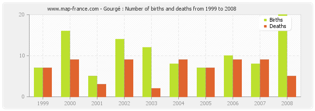 Gourgé : Number of births and deaths from 1999 to 2008