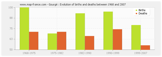 Gourgé : Evolution of births and deaths between 1968 and 2007