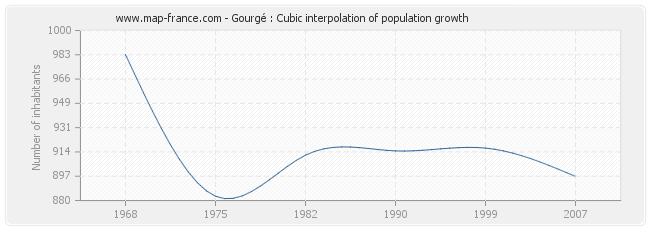Gourgé : Cubic interpolation of population growth