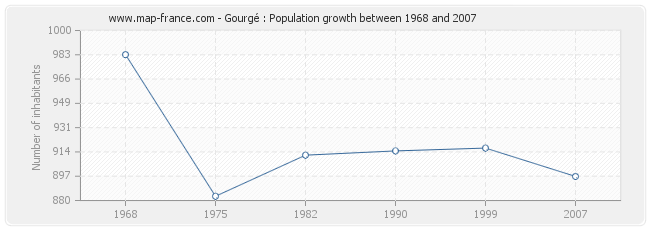 Population Gourgé