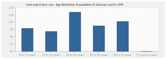 Age distribution of population of Gournay-Loizé in 1999