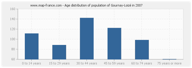 Age distribution of population of Gournay-Loizé in 2007