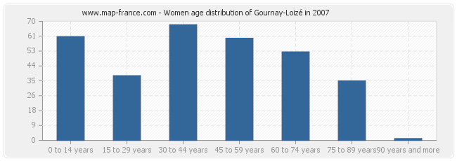 Women age distribution of Gournay-Loizé in 2007