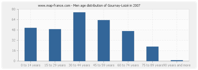 Men age distribution of Gournay-Loizé in 2007