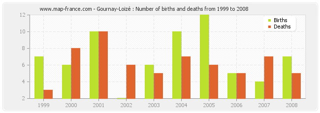 Gournay-Loizé : Number of births and deaths from 1999 to 2008