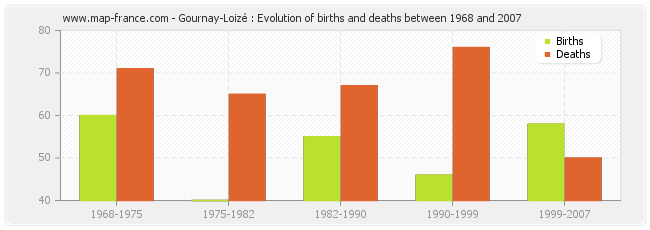 Gournay-Loizé : Evolution of births and deaths between 1968 and 2007