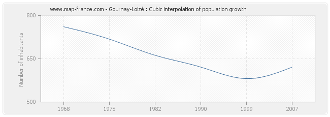Gournay-Loizé : Cubic interpolation of population growth