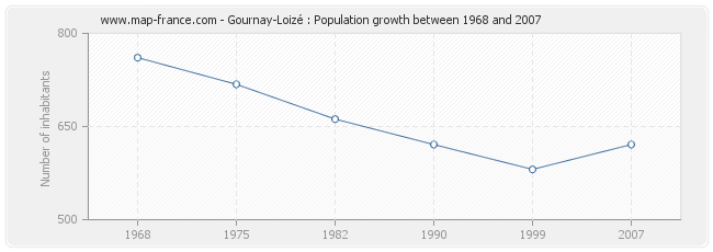 Population Gournay-Loizé