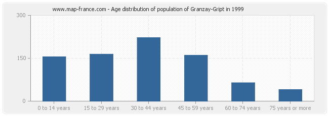 Age distribution of population of Granzay-Gript in 1999