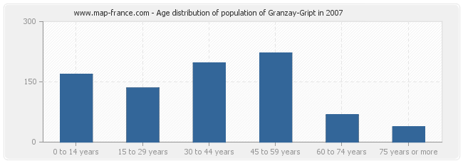 Age distribution of population of Granzay-Gript in 2007