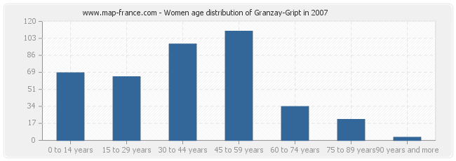 Women age distribution of Granzay-Gript in 2007