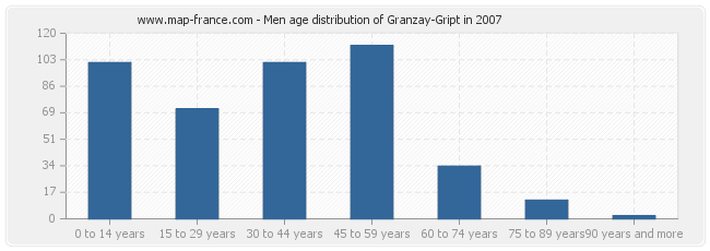 Men age distribution of Granzay-Gript in 2007