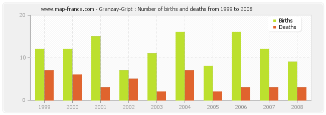 Granzay-Gript : Number of births and deaths from 1999 to 2008