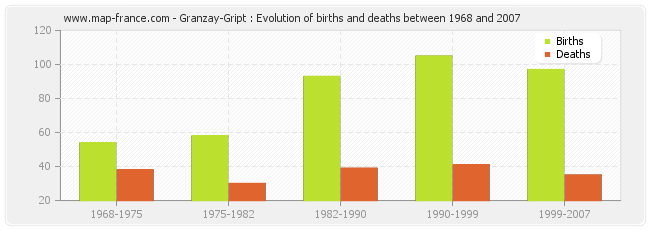 Granzay-Gript : Evolution of births and deaths between 1968 and 2007