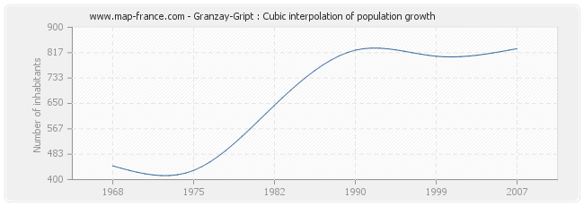 Granzay-Gript : Cubic interpolation of population growth