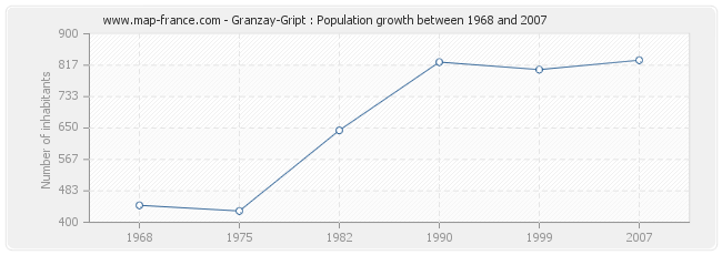 Population Granzay-Gript