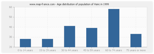 Age distribution of population of Hanc in 1999