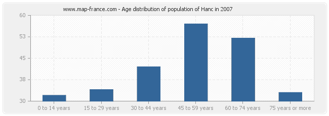 Age distribution of population of Hanc in 2007