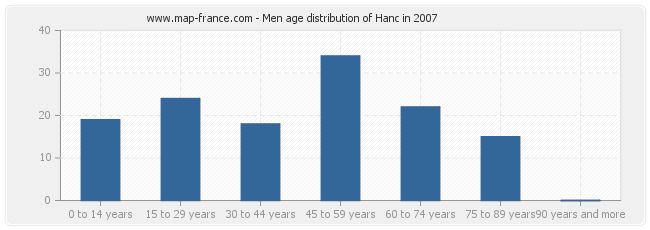 Men age distribution of Hanc in 2007