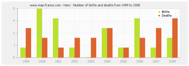 Hanc : Number of births and deaths from 1999 to 2008