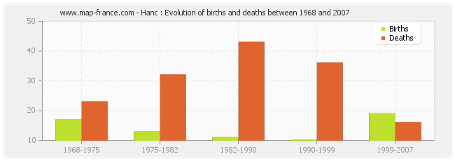 Hanc : Evolution of births and deaths between 1968 and 2007