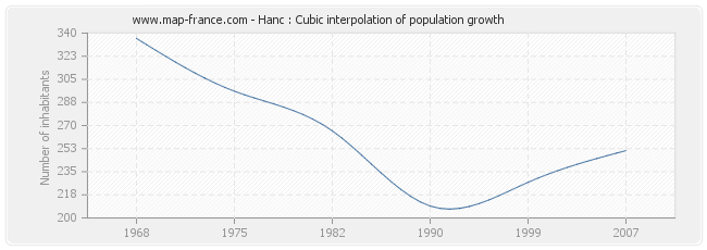 Hanc : Cubic interpolation of population growth