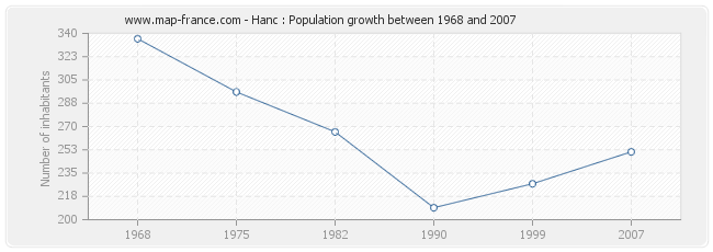 Population Hanc